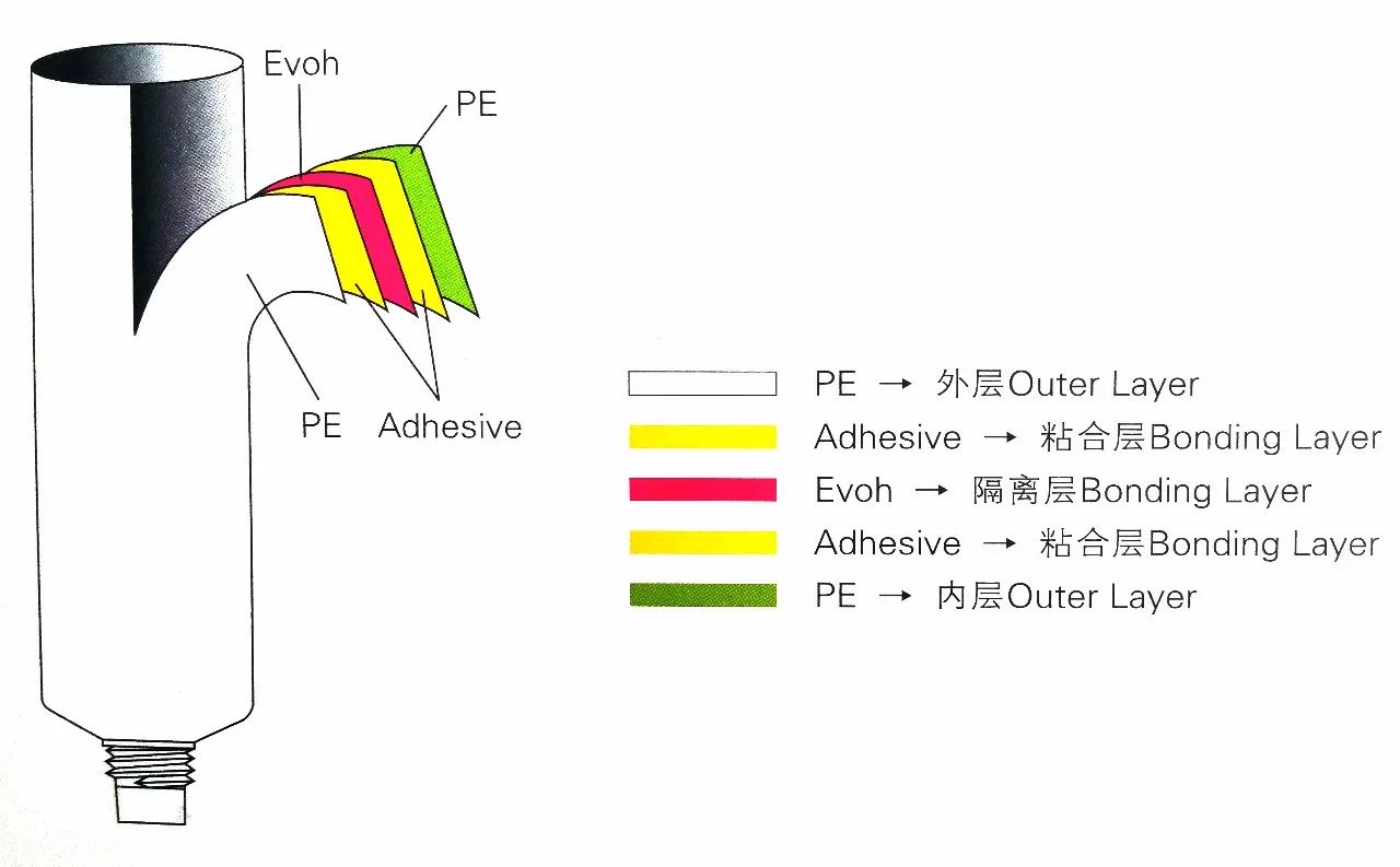 wholesale cosmetic tube PE 5 layer china suppliers